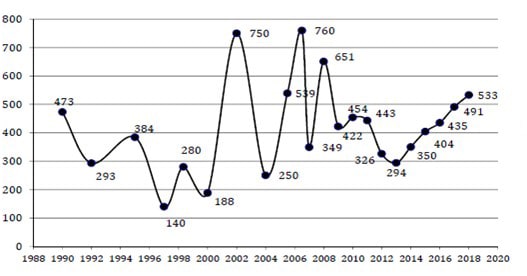 statistiche immigrati irregolari 1990-2018
